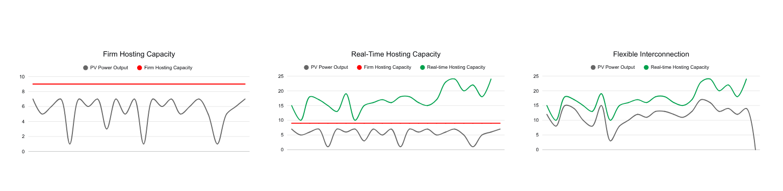 Fixed Hosting Capacity vs. Real-time Hosting Capacity (Fixed Hosting Capacity) vs. Flexible Interconnection.